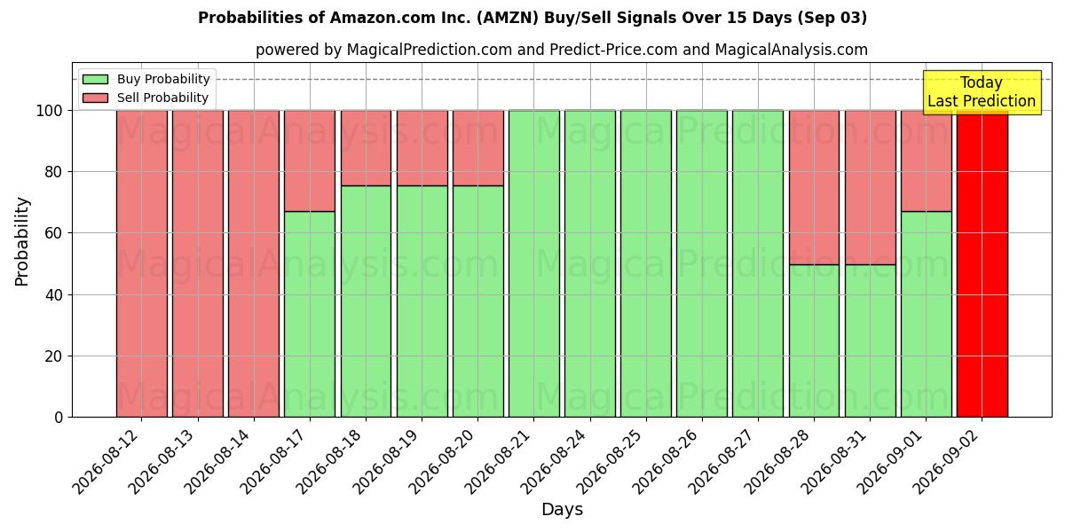 Probabilities of Amazon.com Inc. (AMZN) Buy/Sell Signals Using Several AI Models Over 5 Days (03 Sep) 