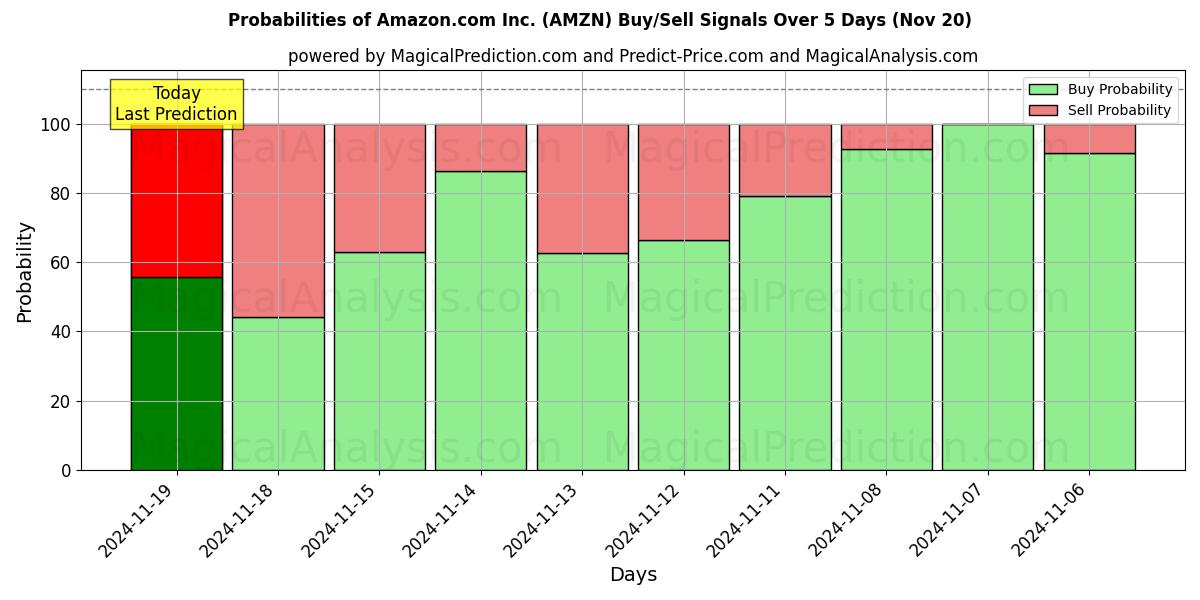 Probabilities of Amazon.com Inc. (AMZN) Buy/Sell Signals Using Several AI Models Over 10 Days (20 Nov) 