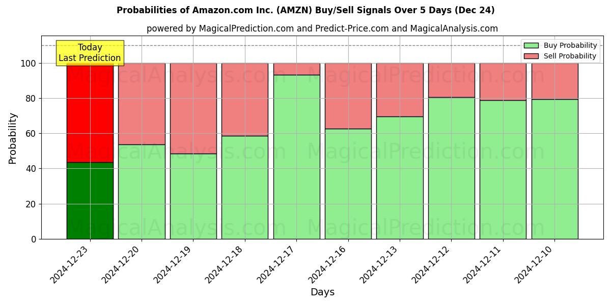 Probabilidades de señales de compra/venta de Amazon.com Inc. (AMZN) usando varios modelos de IA durante 10 días (24 Dec)