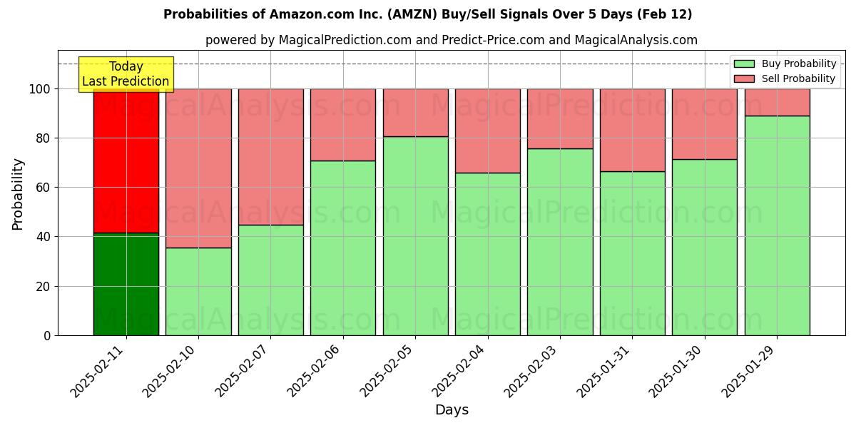 Probabilities of Amazon.com Inc. (AMZN) Buy/Sell Signals Using Several AI Models Over 5 Days (25 Jan) 