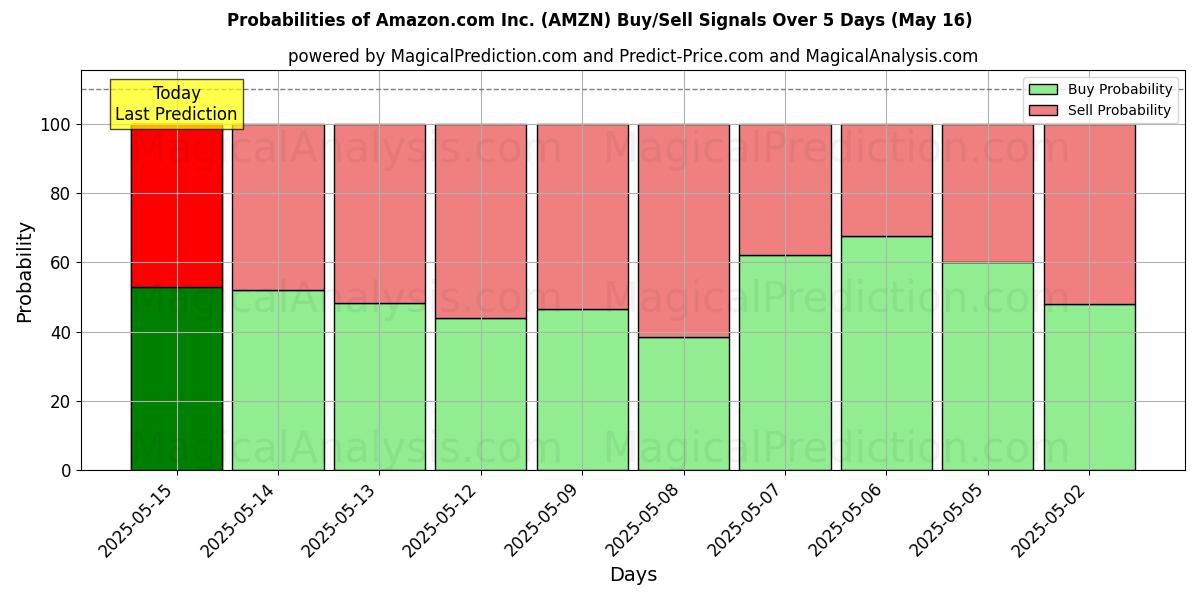 Probabilities of Amazon.com Inc. (AMZN) Buy/Sell Signals Using Several AI Models Over 5 Days (16 May) 