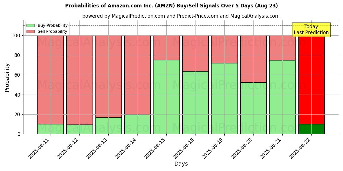 Probabilities of Amazon.com Inc. (AMZN) Buy/Sell Signals Using Several AI Models Over 5 Days (23 Aug) 