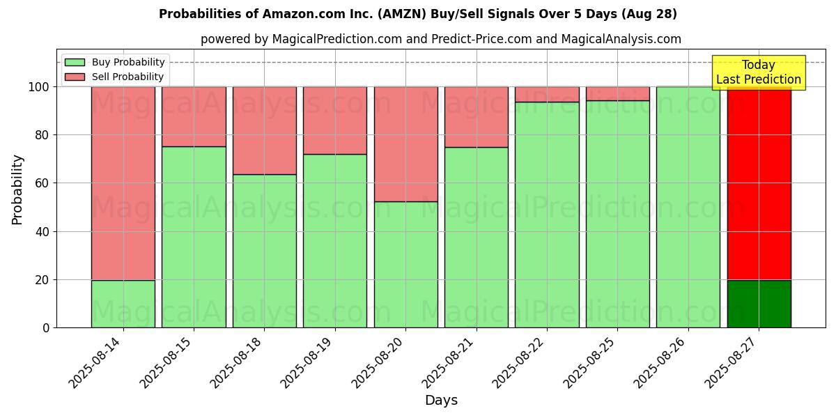 Probabilities of Amazon.com Inc. (AMZN) Buy/Sell Signals Using Several AI Models Over 5 Days (28 Aug) 