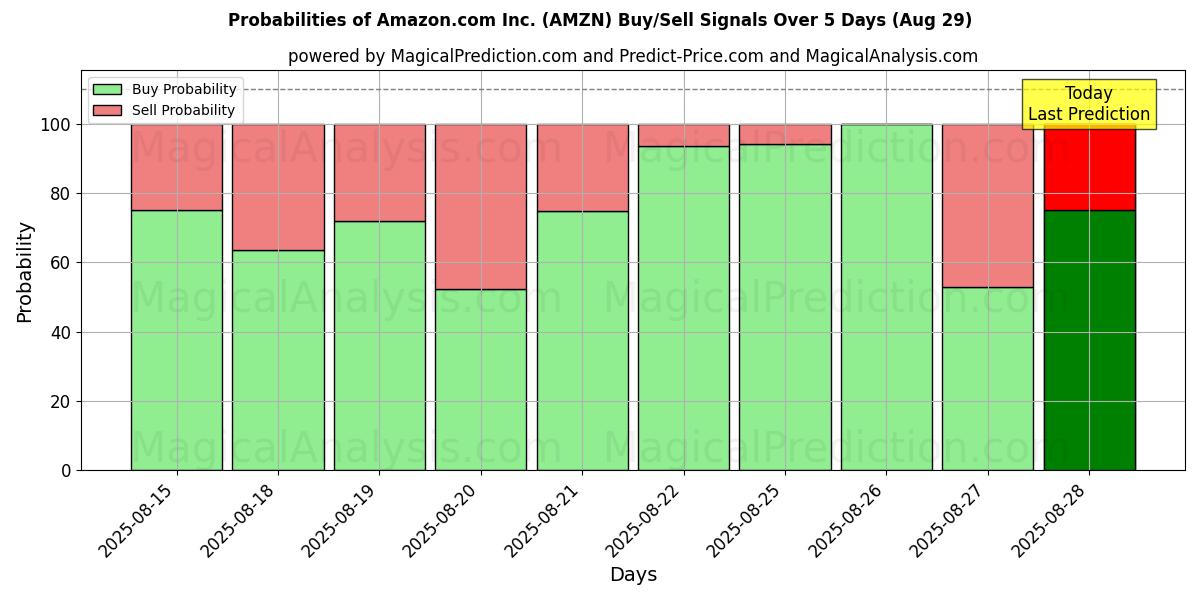 Probabilidades de señales de compra/venta de Amazon.com Inc. (AMZN) usando varios modelos de IA durante 10 días (29 Aug)