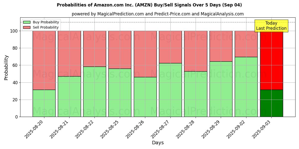 Probabilities of Amazon.com Inc. (AMZN) Buy/Sell Signals Using Several AI Models Over 5 Days (30 Aug) 