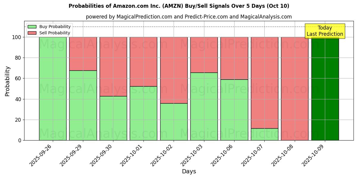 Probabilities of Amazon.com Inc. (AMZN) Buy/Sell Signals Using Several AI Models Over 5 Days (10 Oct) 