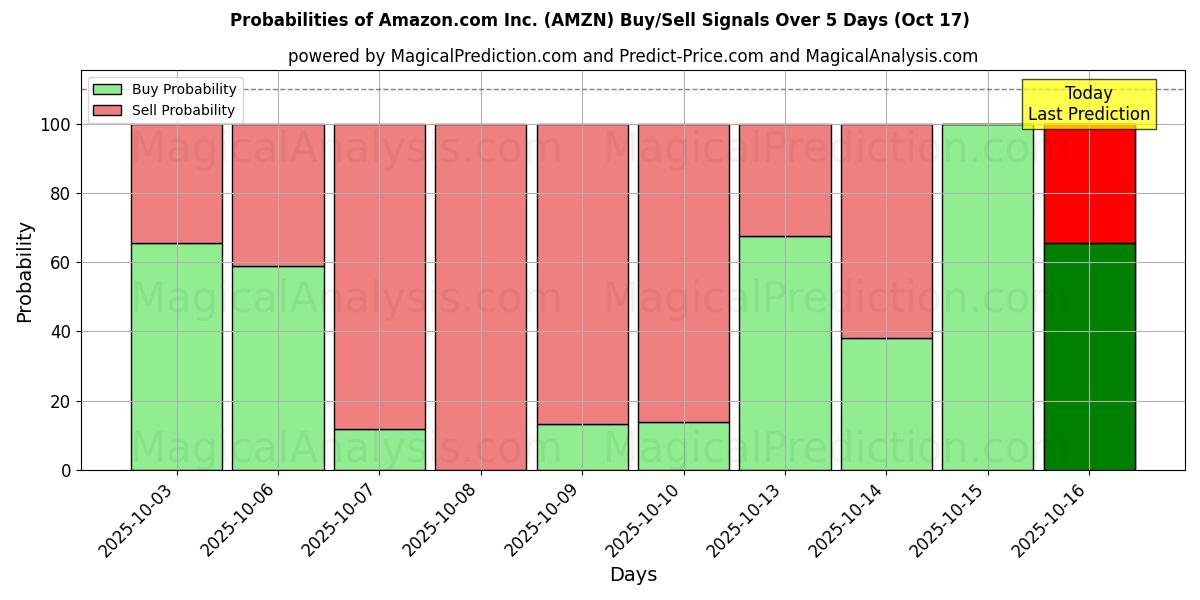 Probabilities of Amazon.com Inc. (AMZN) Buy/Sell Signals Using Several AI Models Over 10 Days (17 Oct) 