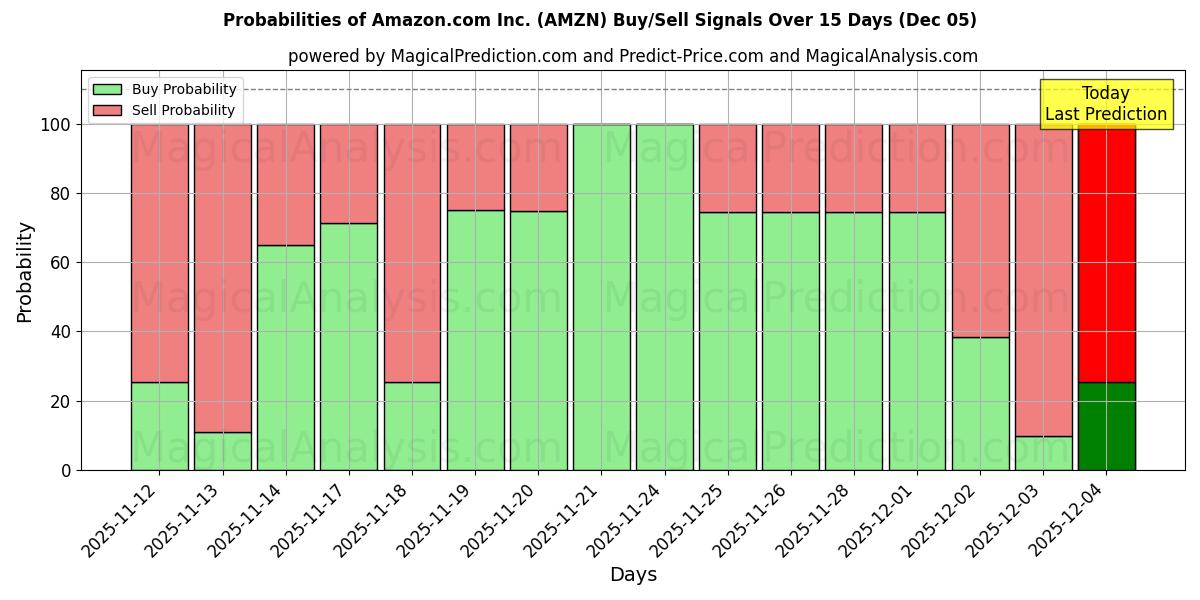 Probabilità di segnali di acquisto/vendita Amazon.com Inc. (AMZN) utilizzando diversi modelli IA su 10 giorni (05 Nov)