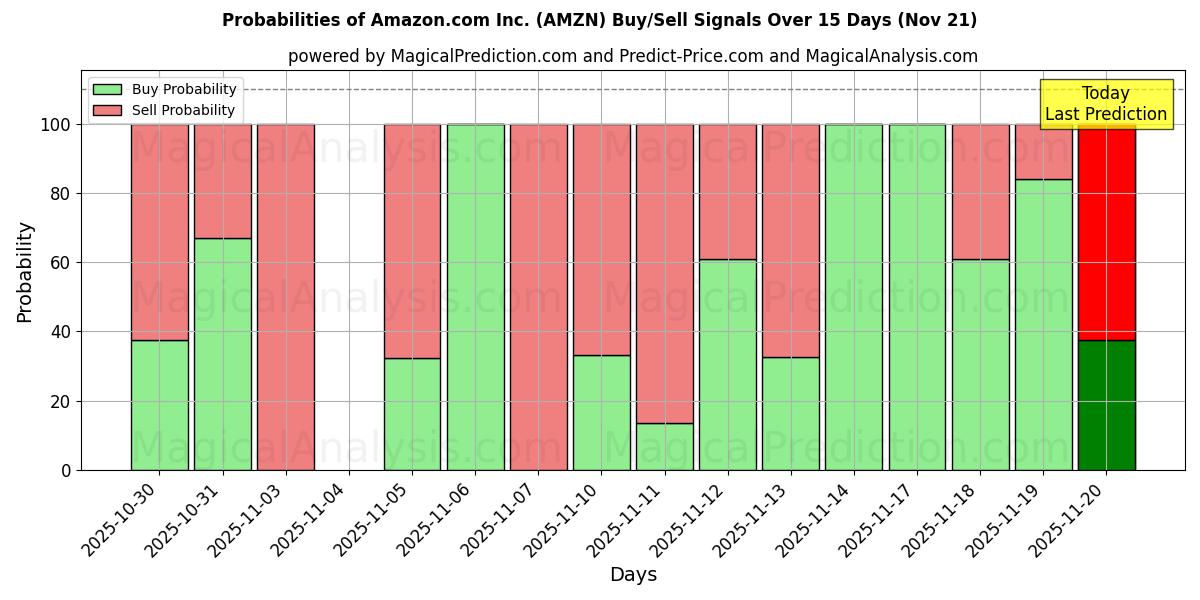 Probabilities of Amazon.com Inc. (AMZN) Buy/Sell Signals Using Several AI Models Over 5 Days (21 Nov) 