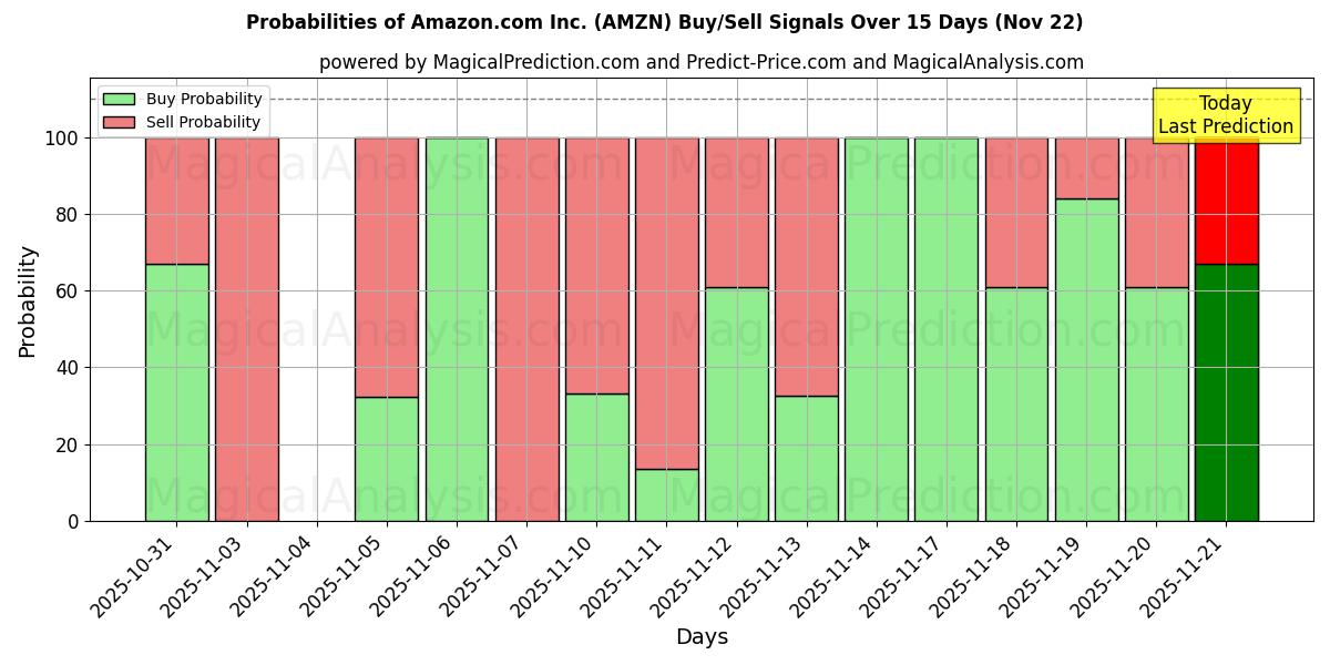 Probabilities of Amazon.com Inc. (AMZN) Buy/Sell Signals Using Several AI Models Over 5 Days (22 Nov) 