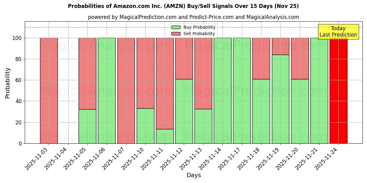 Probabilities of Amazon.com Inc. (AMZN) Buy/Sell Signals Using Several AI Models Over 5 Days (25 Nov) 