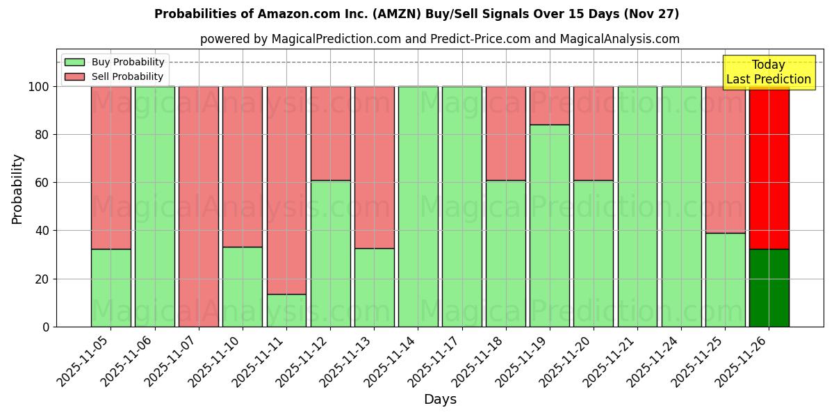 Probabilities of Amazon.com Inc. (AMZN) Buy/Sell Signals Using Several AI Models Over 10 Days (27 Nov) 
