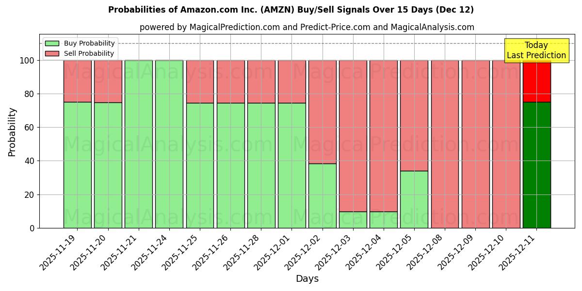 Probabilities of Amazon.com Inc. (AMZN) Buy/Sell Signals Using Several AI Models Over 10 Days (12 Dec) 