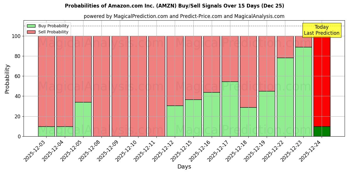 Probabilities of Amazon.com Inc. (AMZN) Buy/Sell Signals Using Several AI Models Over 5 Days (25 Dec) 