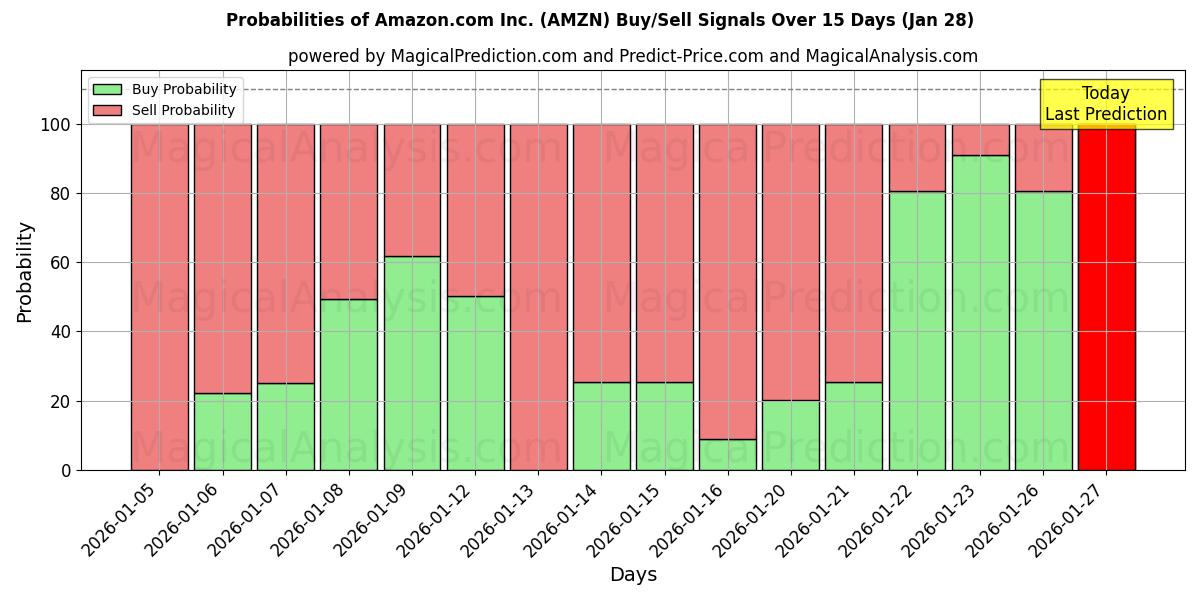 Probabilities of Amazon.com Inc. (AMZN) Buy/Sell Signals Using Several AI Models Over 5 Days (27 Jan) 