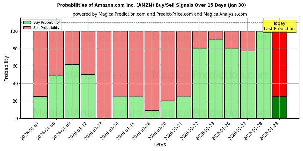 Probabilities of Amazon.com Inc. (AMZN) Buy/Sell Signals Using Several AI Models Over 5 Days (30 Jan) 