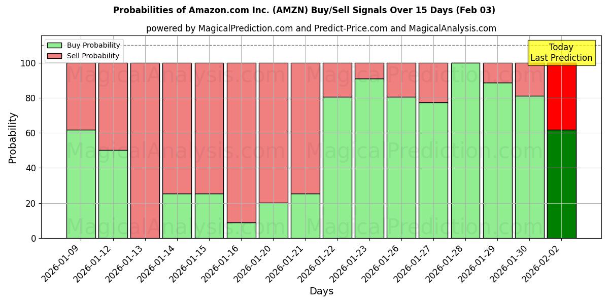 Probabilities of Amazon.com Inc. (AMZN) Buy/Sell Signals Using Several AI Models Over 10 Days (03 Feb) 
