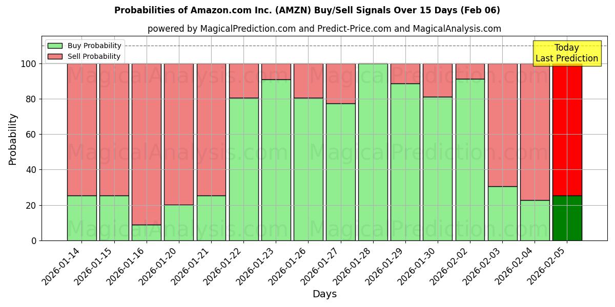 Probabilities of Amazon.com Inc. (AMZN) Buy/Sell Signals Using Several AI Models Over 10 Days (06 Feb) 