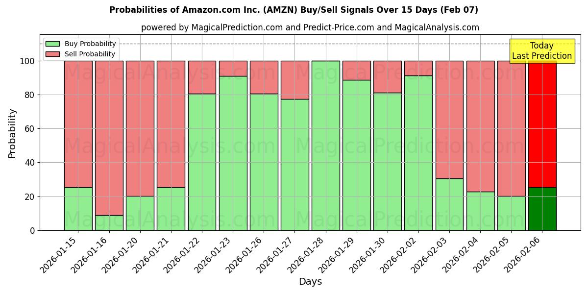 Probabilities of Amazon.com Inc. (AMZN) Buy/Sell Signals Using Several AI Models Over 10 Days (07 Feb) 