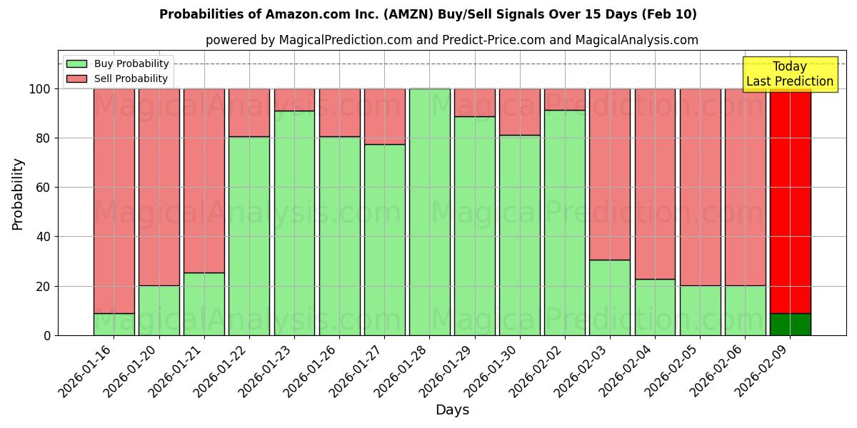 Probabilities of Amazon.com Inc. (AMZN) Buy/Sell Signals Using Several AI Models Over 10 Days (10 Feb) 