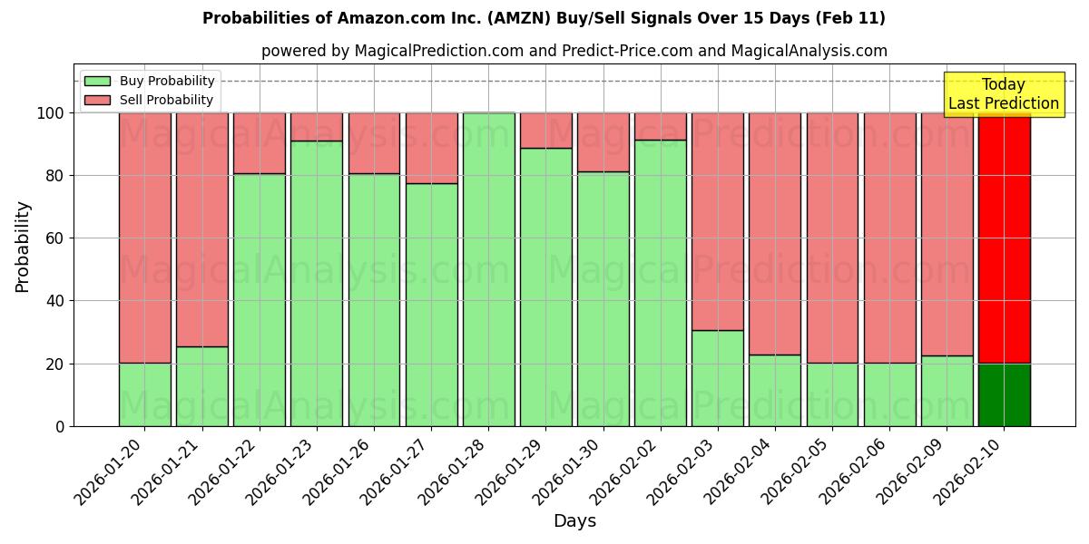 Probabilities of Amazon.com Inc. (AMZN) Buy/Sell Signals Using Several AI Models Over 10 Days (11 Feb) 