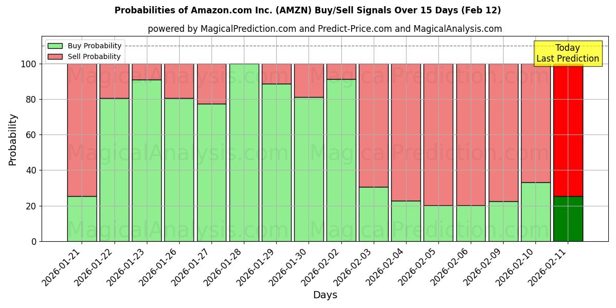 Probabilities of Amazon.com Inc. (AMZN) Buy/Sell Signals Using Several AI Models Over 10 Days (12 Feb) 