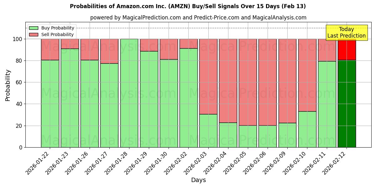 Probabilities of Amazon.com Inc. (AMZN) Buy/Sell Signals Using Several AI Models Over 10 Days (13 Feb) 