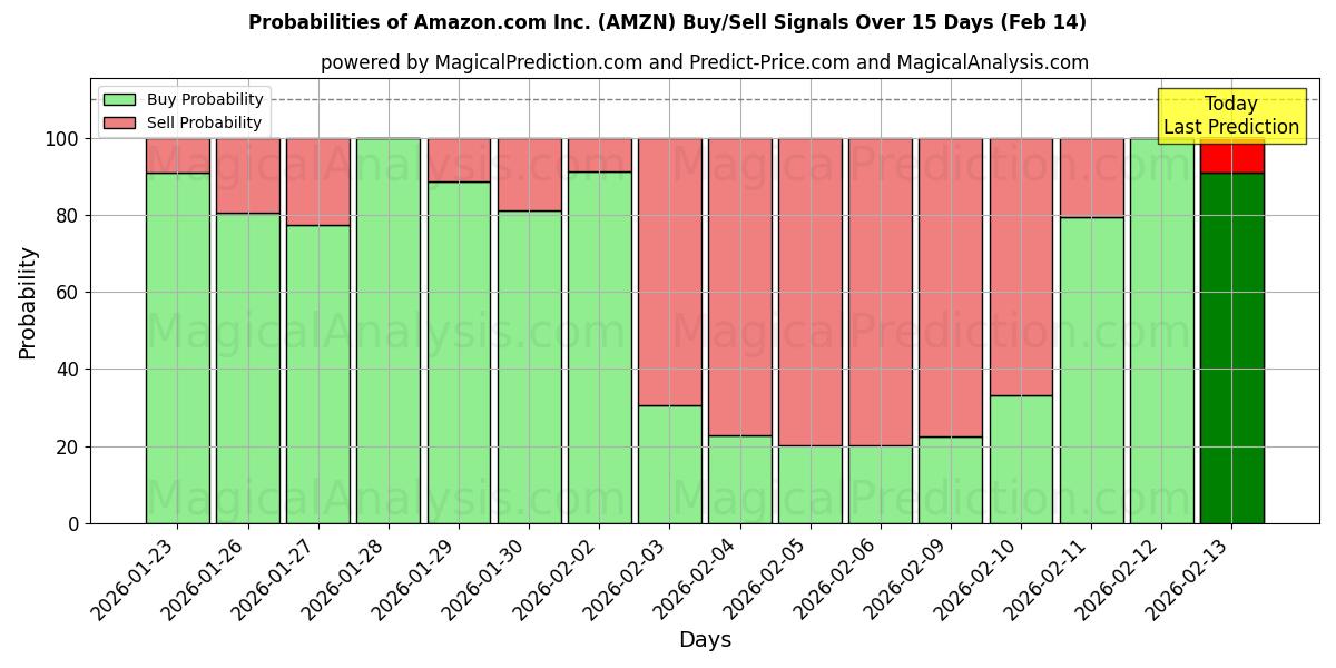 Probabilities of Amazon.com Inc. (AMZN) Buy/Sell Signals Using Several AI Models Over 10 Days (14 Feb) 