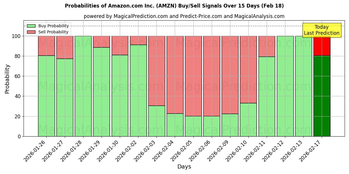 Probabilities of Amazon.com Inc. (AMZN) Buy/Sell Signals Using Several AI Models Over 10 Days (18 Feb) 