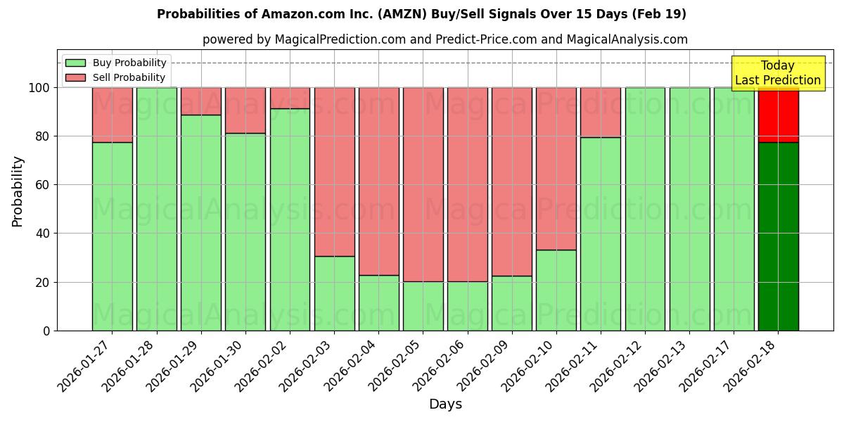 Probabilities of Amazon.com Inc. (AMZN) Buy/Sell Signals Using Several AI Models Over 10 Days (19 Feb) 