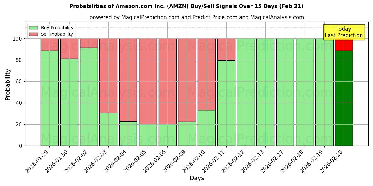 Probabilities of Amazon.com Inc. (AMZN) Buy/Sell Signals Using Several AI Models Over 10 Days (21 Feb) 
