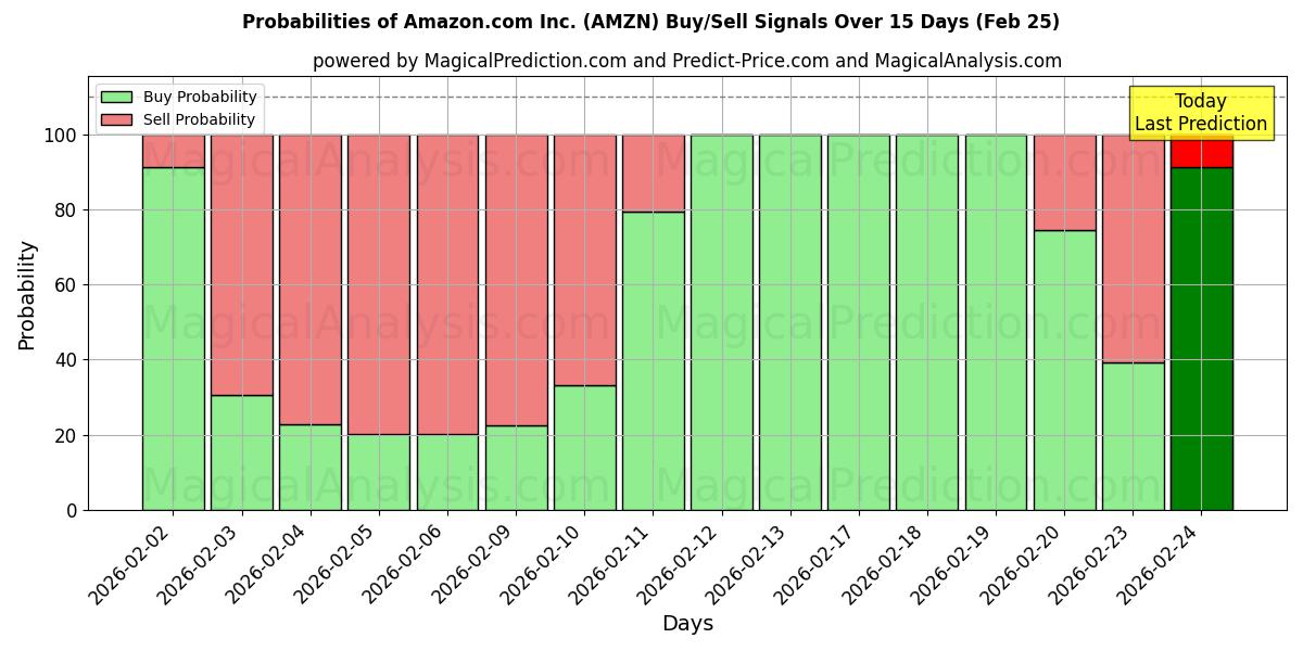 Probabilities of Amazon.com Inc. (AMZN) Buy/Sell Signals Using Several AI Models Over 5 Days (25 Feb) 