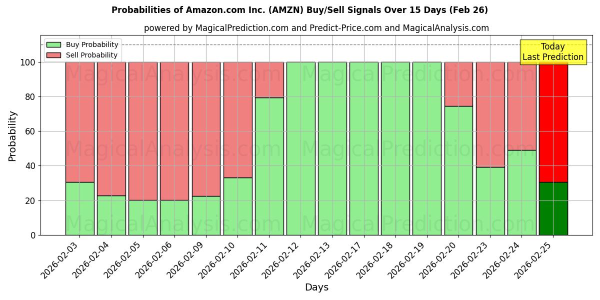 Probabilities of Amazon.com Inc. (AMZN) Buy/Sell Signals Using Several AI Models Over 5 Days (26 Feb) 