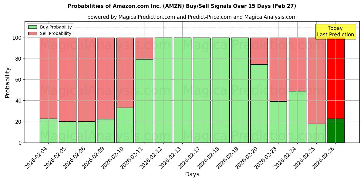 Probabilities of Amazon.com Inc. (AMZN) Buy/Sell Signals Using Several AI Models Over 10 Days (27 Feb) 