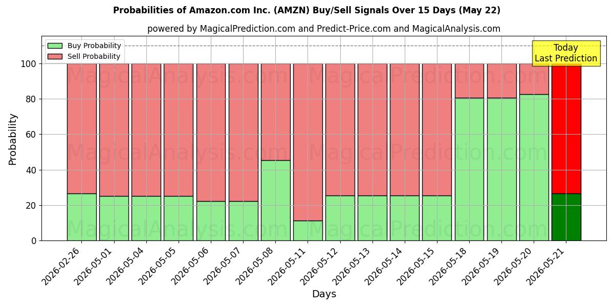 احتمالات سیگنال‌های خرید/فروش Amazon.com Inc. (AMZN) با استفاده از چندین مدل هوش مصنوعی در طول 10 روز (22 May)