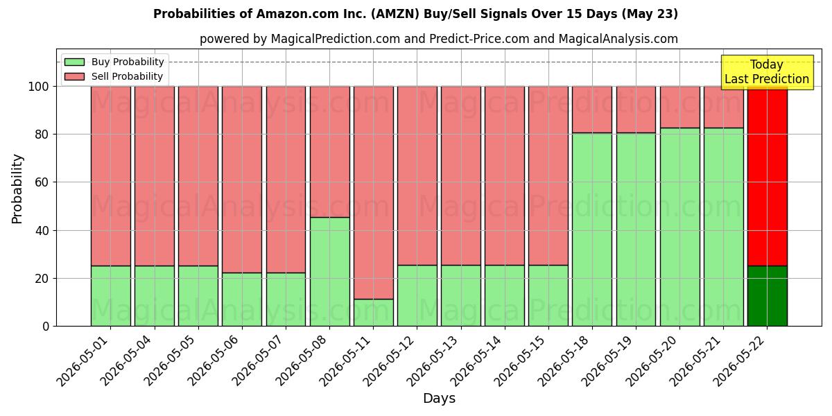 Probabilidades de señales de compra/venta de Amazon.com Inc. (AMZN) usando varios modelos de IA durante 10 días (23 May)