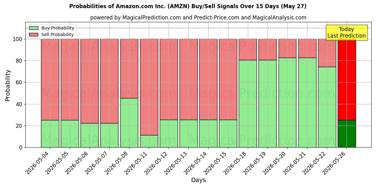 Probabilidades de señales de compra/venta de Amazon.com Inc. (AMZN) usando varios modelos de IA durante 10 días (27 May)