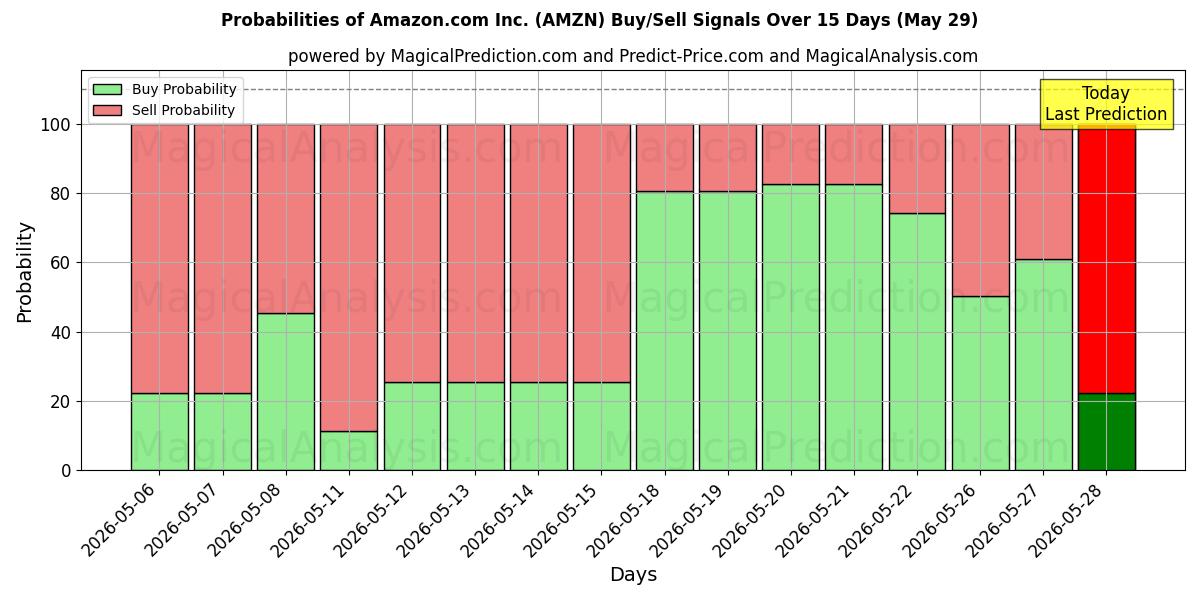 Wahrscheinlichkeiten von Amazon.com Inc. (AMZN) Kauf-/Verkaufssignalen unter Verwendung mehrerer KI-Modelle über 10 Tage (28 May)