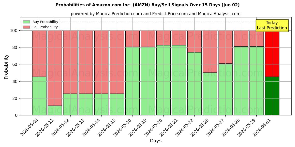 Probabilità di segnali di acquisto/vendita Amazon.com Inc. (AMZN) utilizzando diversi modelli IA su 10 giorni (02 Jun)