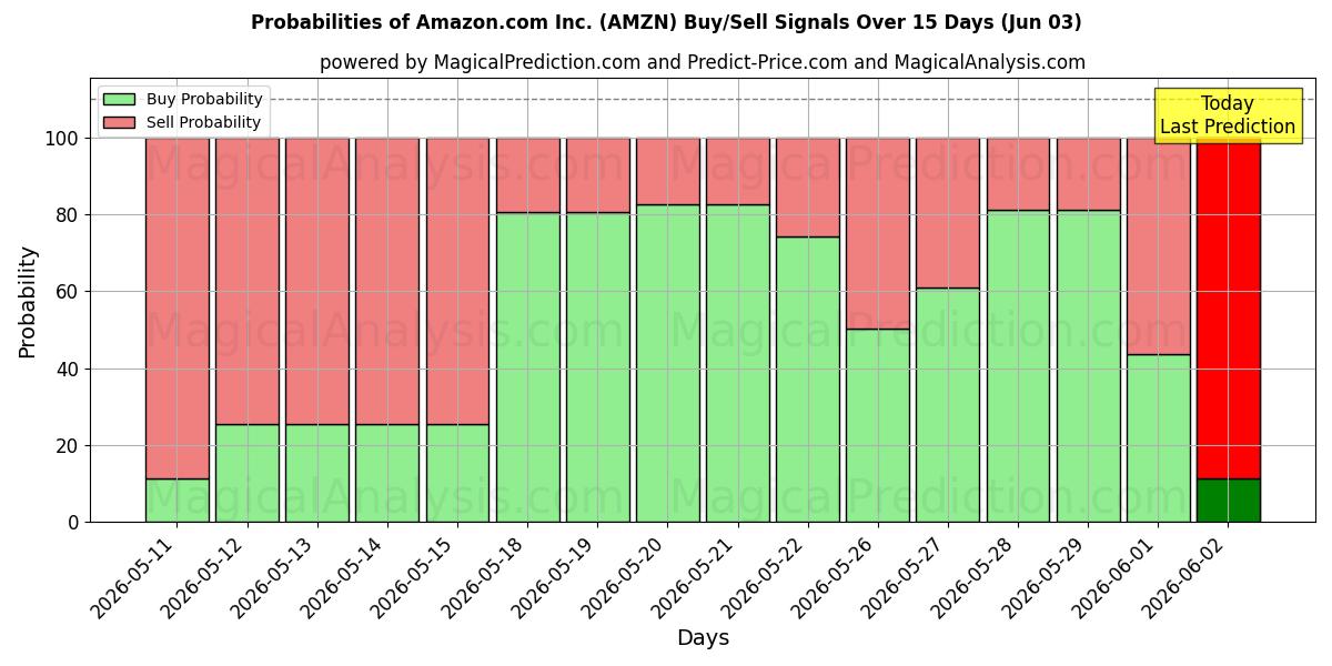 Probabilities of Amazon.com Inc. (AMZN) Buy/Sell Signals Using Several AI Models Over 10 Days (03 Jun) 