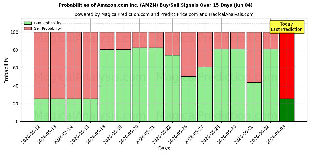 احتمالات سیگنال‌های خرید/فروش Amazon.com Inc. (AMZN) با استفاده از چندین مدل هوش مصنوعی در طول 10 روز (04 Jun)