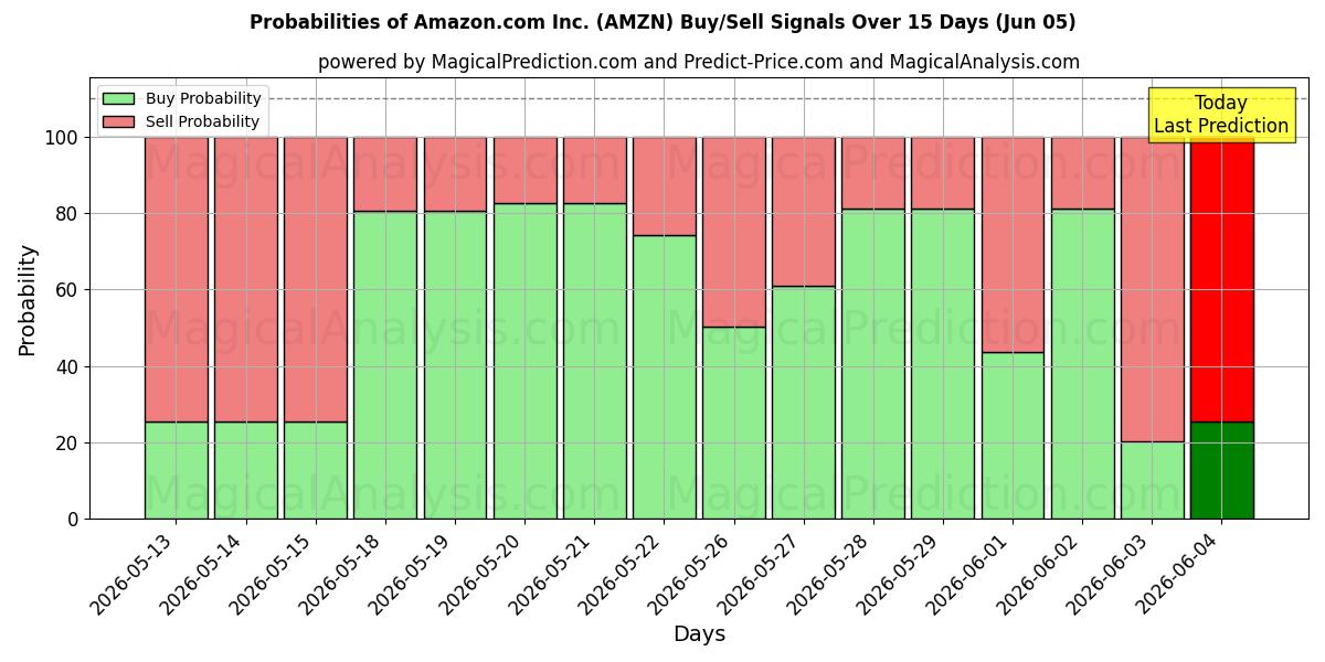 احتمالات سیگنال‌های خرید/فروش Amazon.com Inc. (AMZN) با استفاده از چندین مدل هوش مصنوعی در طول 10 روز (05 Jun)