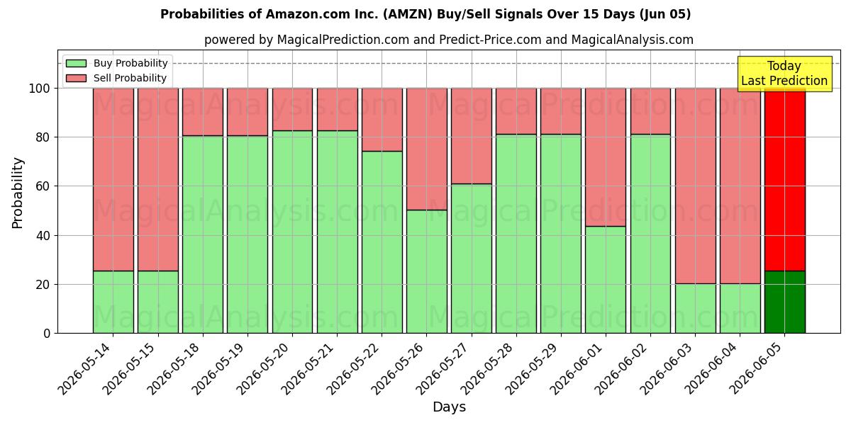 احتمالات سیگنال‌های خرید/فروش Amazon.com Inc. (AMZN) با استفاده از چندین مدل هوش مصنوعی در طول 10 روز (06 Jun)