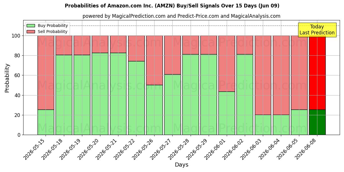 Probabilities of Amazon.com Inc. (AMZN) Buy/Sell Signals Using Several AI Models Over 10 Days (09 Jun) 