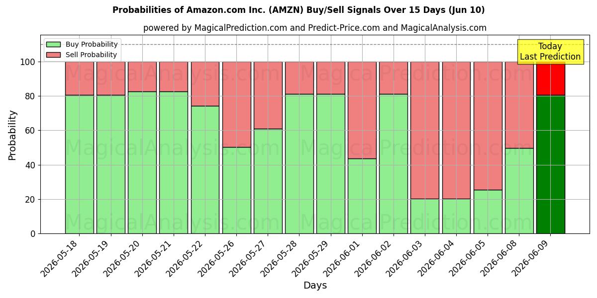 Probabilidades de señales de compra/venta de Amazon.com Inc. (AMZN) usando varios modelos de IA durante 10 días (10 Jun)