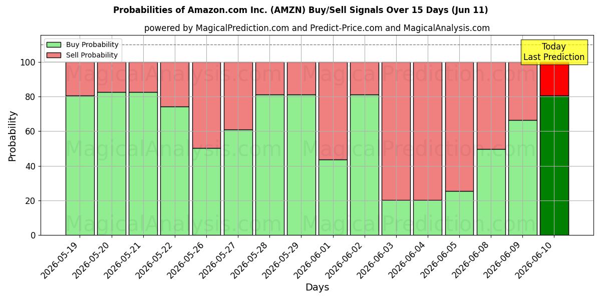 Probabilities of Amazon.com Inc. (AMZN) Buy/Sell Signals Using Several AI Models Over 10 Days (11 Jun) 