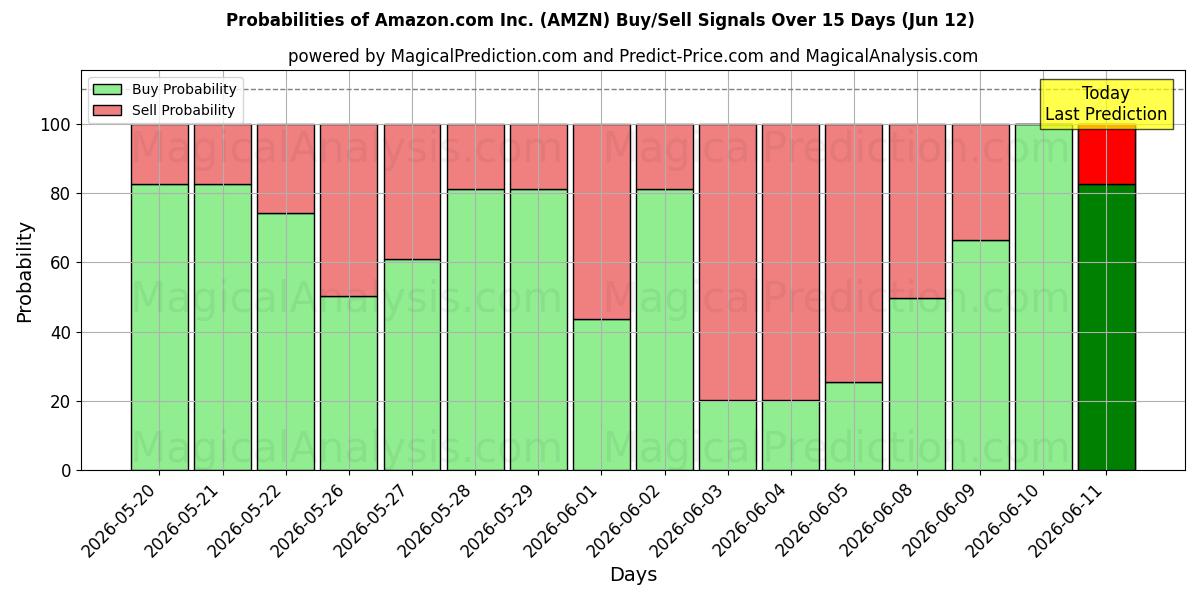 Probabilities of Amazon.com Inc. (AMZN) Buy/Sell Signals Using Several AI Models Over 10 Days (12 Jun) 