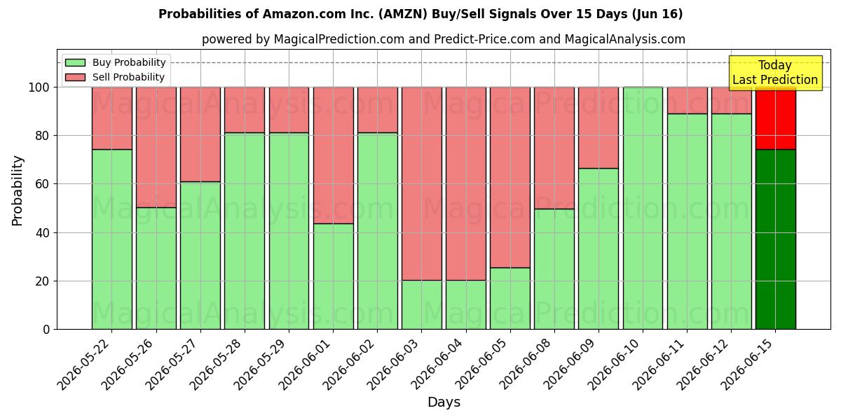 Probabilities of Amazon.com Inc. (AMZN) Buy/Sell Signals Using Several AI Models Over 10 Days (13 Jun) 
