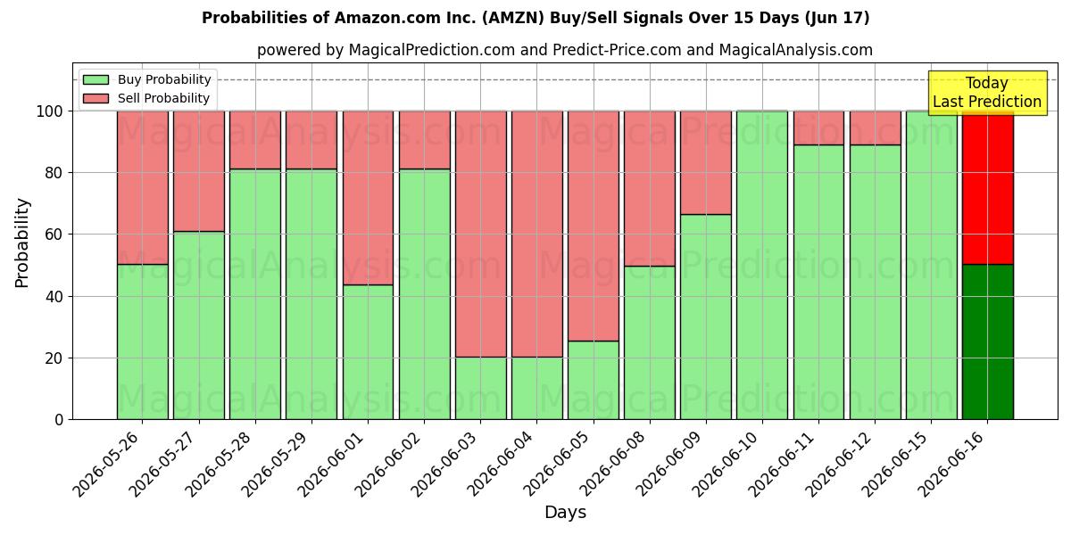 احتمالات سیگنال‌های خرید/فروش Amazon.com Inc. (AMZN) با استفاده از چندین مدل هوش مصنوعی در طول 10 روز (17 Jun)