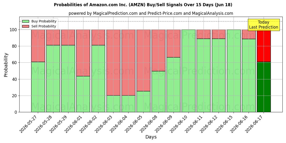 Probabilidades de señales de compra/venta de Amazon.com Inc. (AMZN) usando varios modelos de IA durante 10 días (18 Jun)